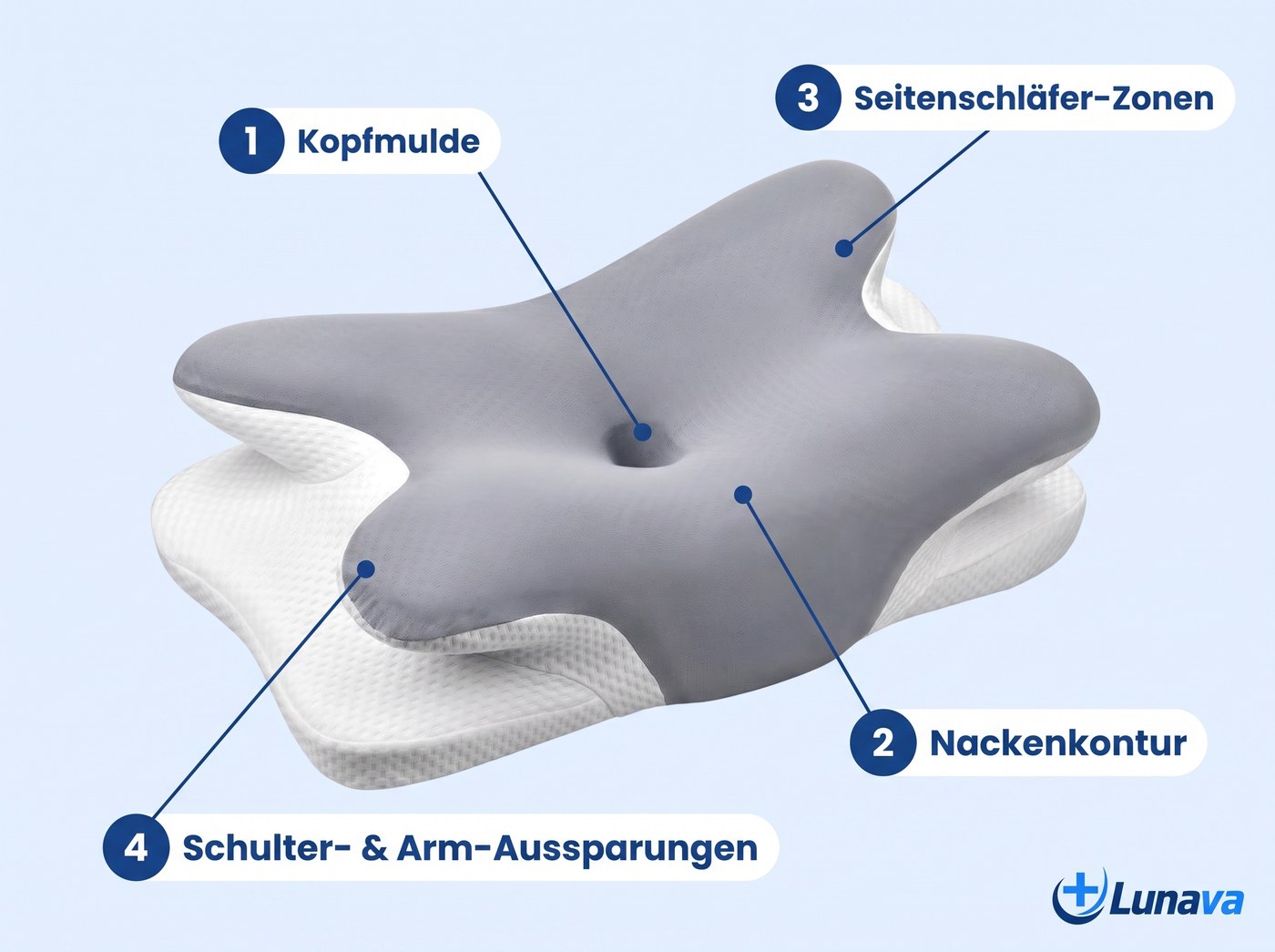 Zonen des Lunava Kopfkissens: Kopfmulde, Nackenkontur, Seitenschläfer-Zonen, Schulter-Aussparungen